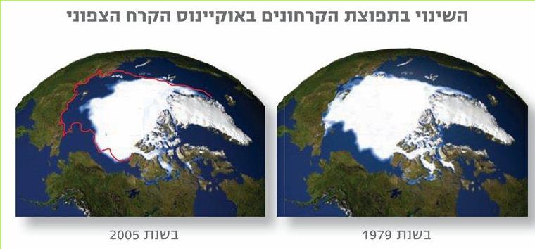 השינוי בתפוצת הקרחונים באוקיינוס הקרח הצפוני